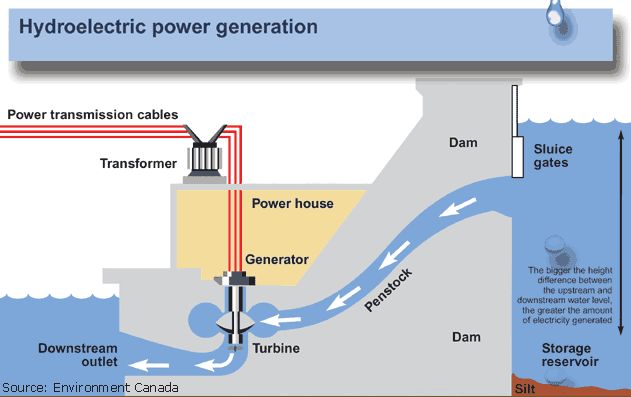 pressure tunnels carry water from reservoir to turbines in hydropower plants