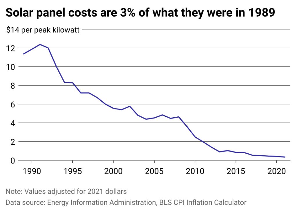 prices of solar panels decreasing over time on a graph