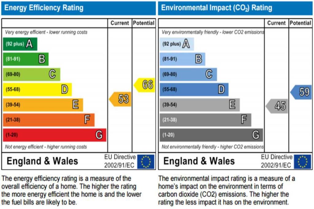 properties rated e use less energy than f rated properties, leading to lower energy bills.