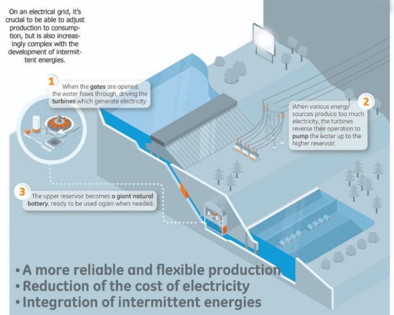 How Efficient Is Pumped Storage Hydropower?