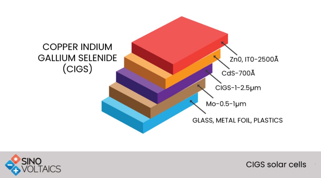 pv cells made from silicon, cadmium telluride, copper indium gallium selenide