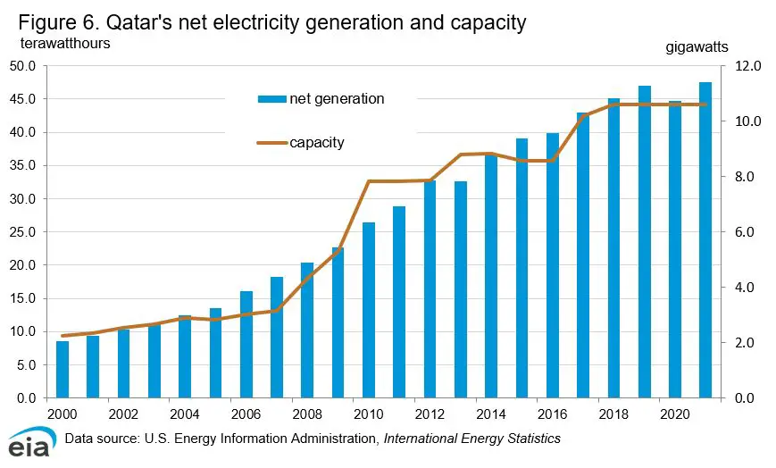 qatar's low population density enables surplus electricity generation capacity