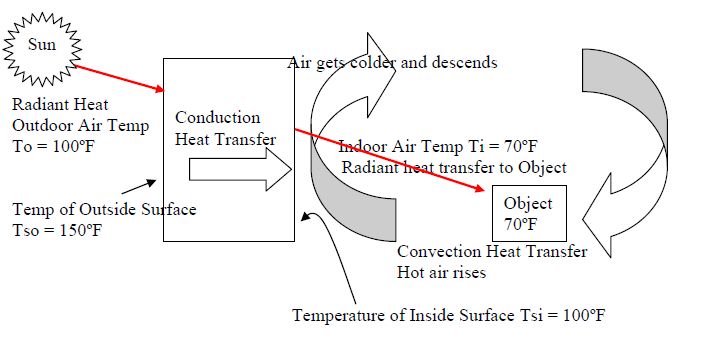 What Is Radiated Heat?
