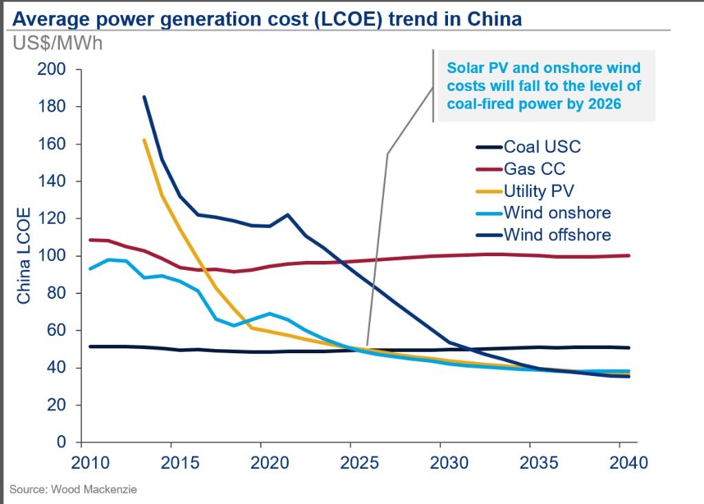 recent cost declines have made wind and solar power competitive or cheaper than coal.