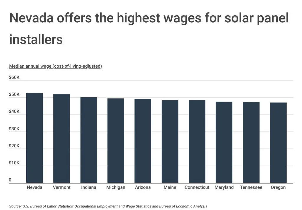 regional salary differences for solar installers