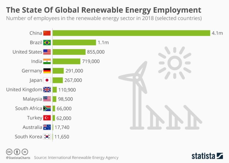 Renewable Energy Percentage By Country