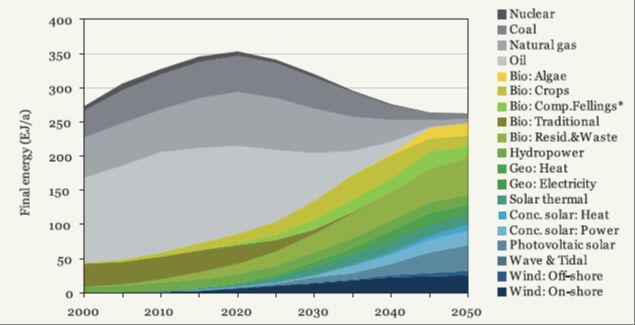 Renewable Energy Projections 2050