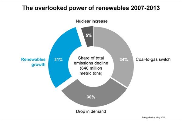 renewables produce fewer emissions but still have some environmental impacts