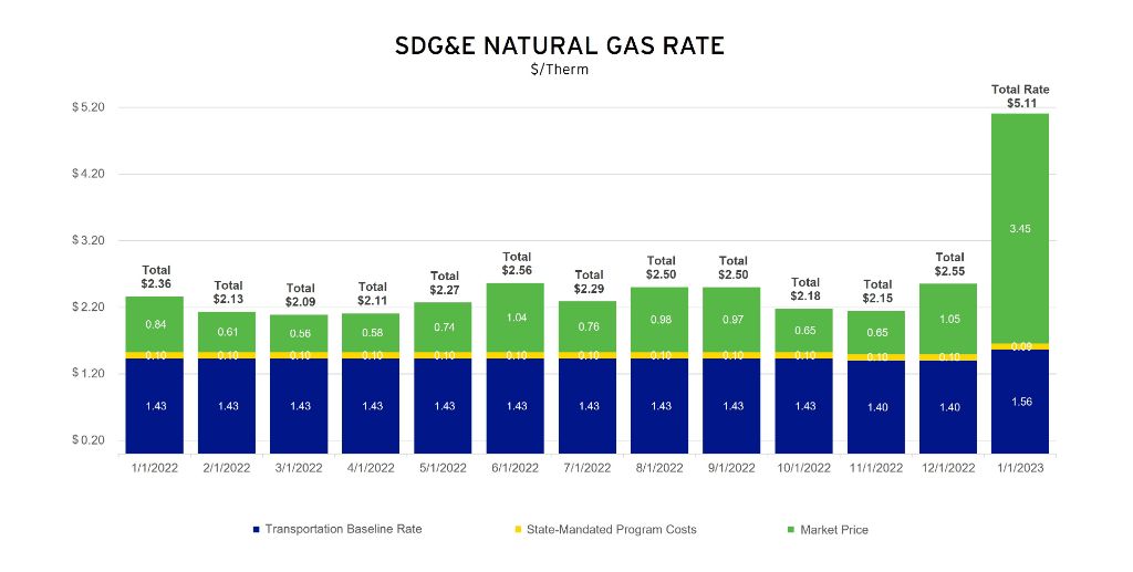 san diego utility prices compared
