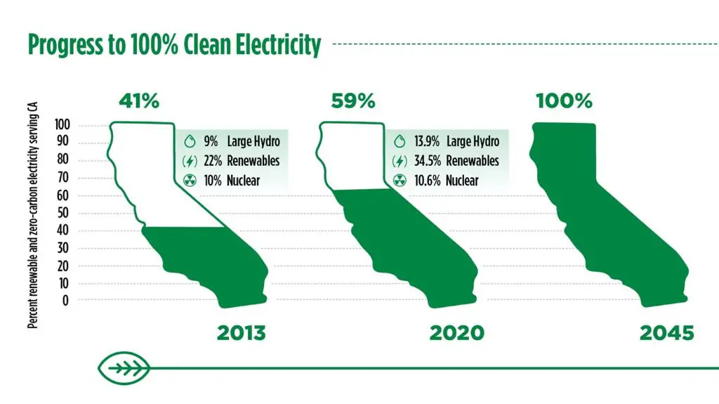sdcp aims to provide 100% renewable energy by 2035, ahead of california's 2045 target.