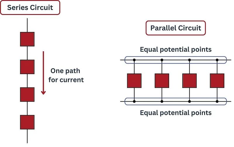 series and parallel circuits distribute current differently to components.