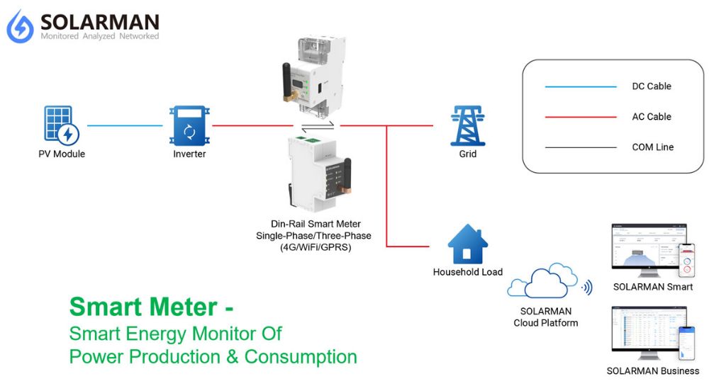 smart meters provide solar production monitoring and metrics