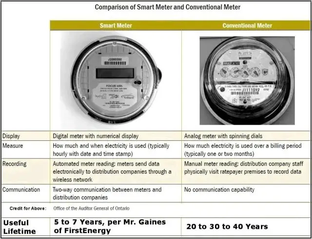 smart meters provide utilities and customers key advantages compared to traditional meters