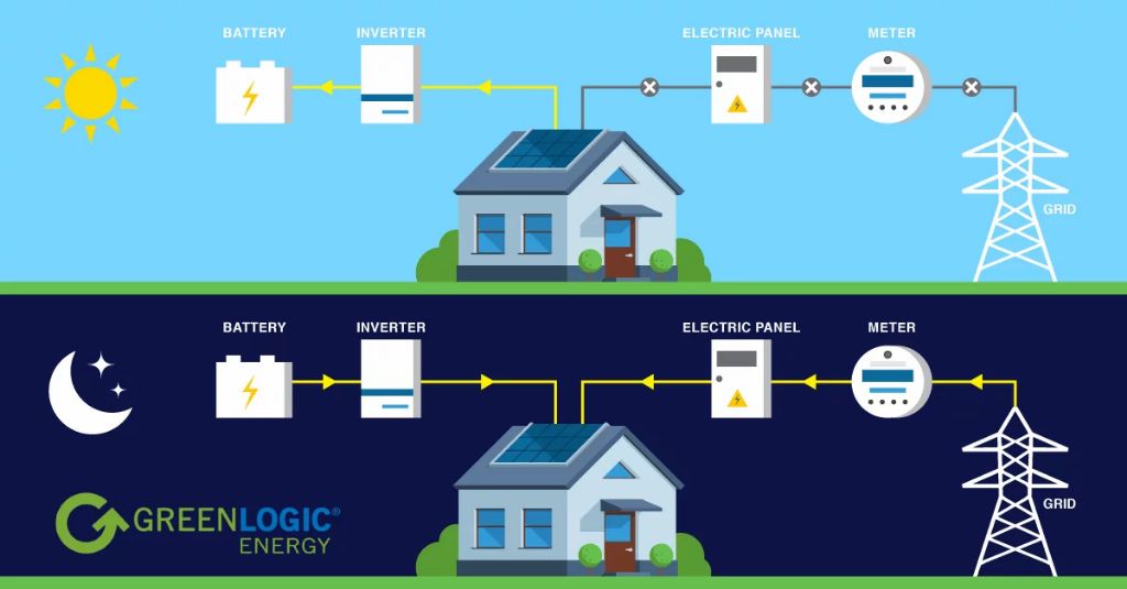 solar batteries provide energy storage to enable solar power usage around the clock