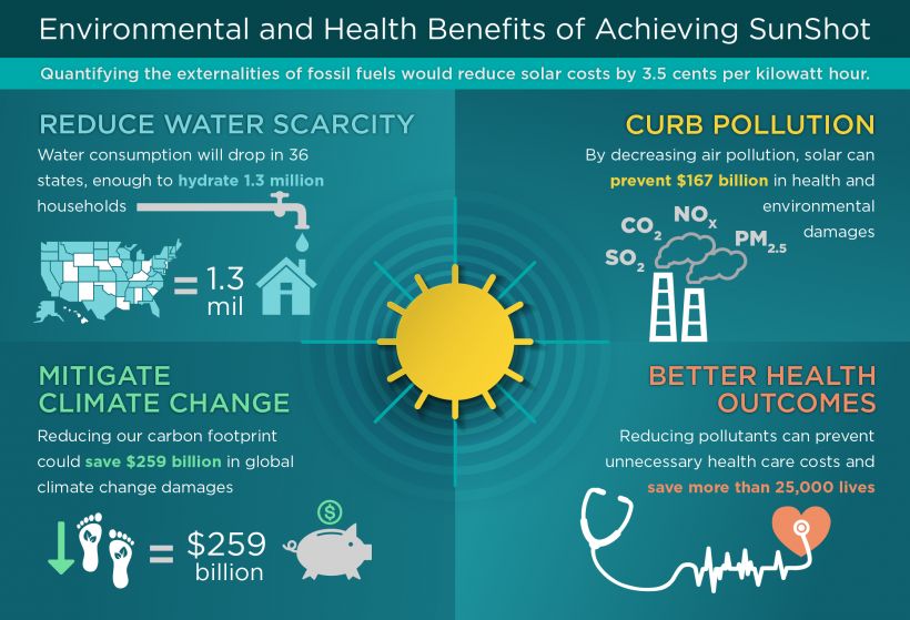 solar energy improves public health by reducing harmful air pollution from fossil fuel power plants.