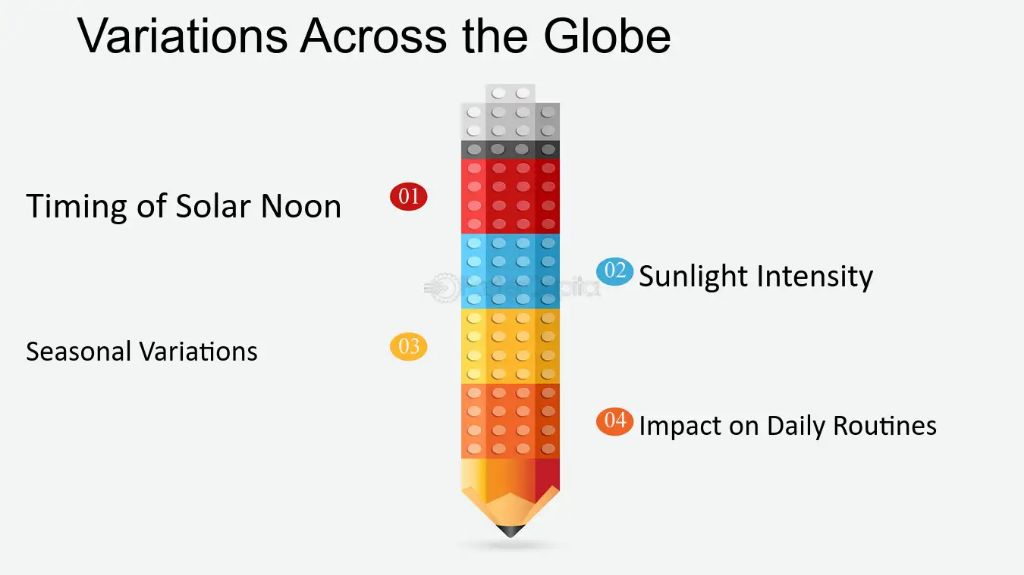 solar intensity peaks at solar noon when the sun is highest overhead