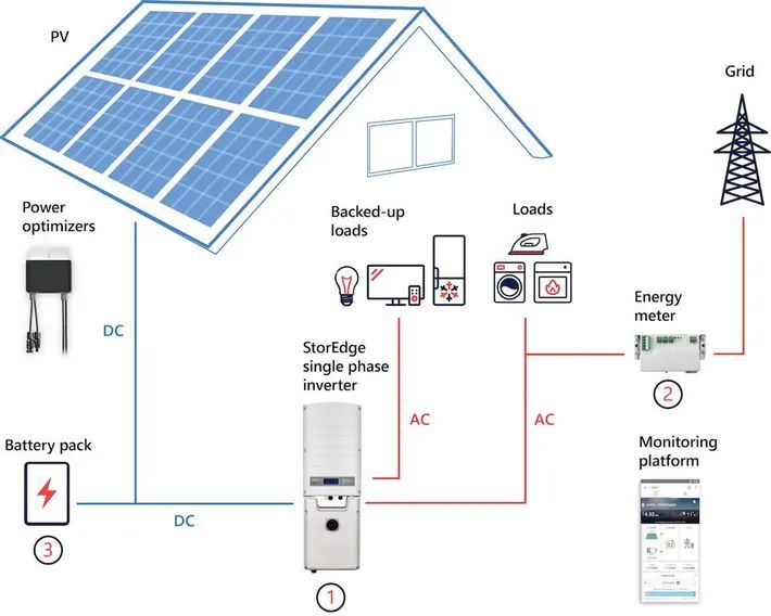 solar panels and batteries in a home setup