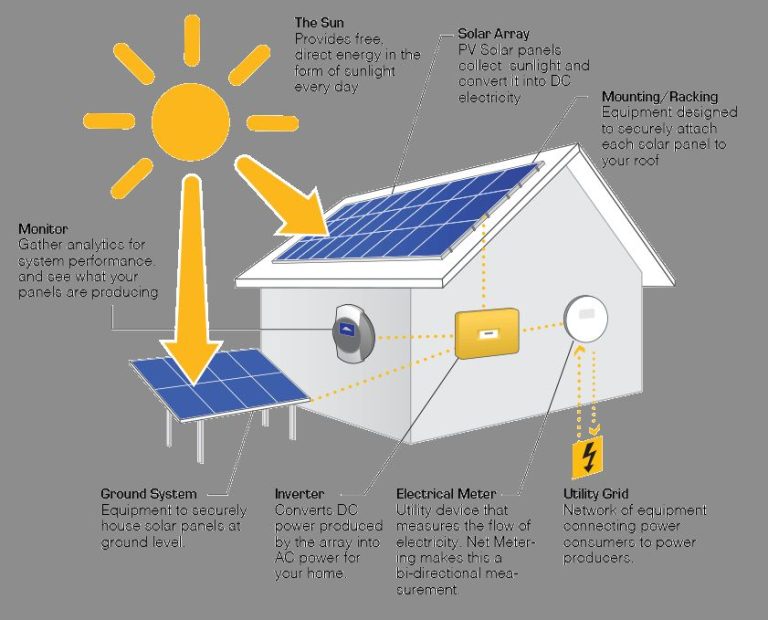 Understanding Solar Energy Kinetics: How It Works