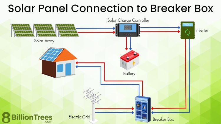 solar panels connecting to electrical panel