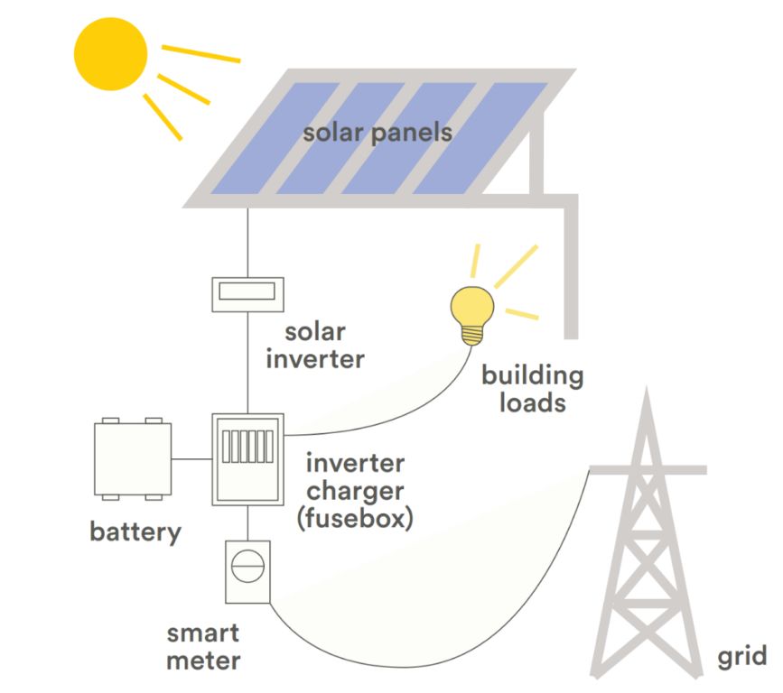 solar panels converting sunlight into renewable electricity