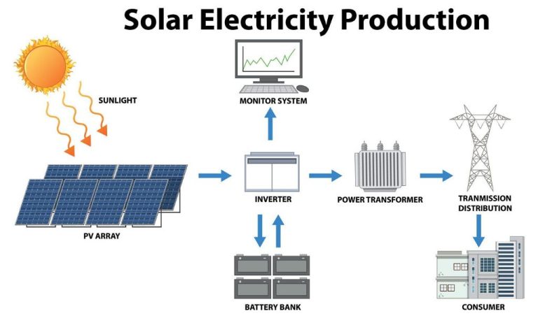 What Is Solar Energy Potential?