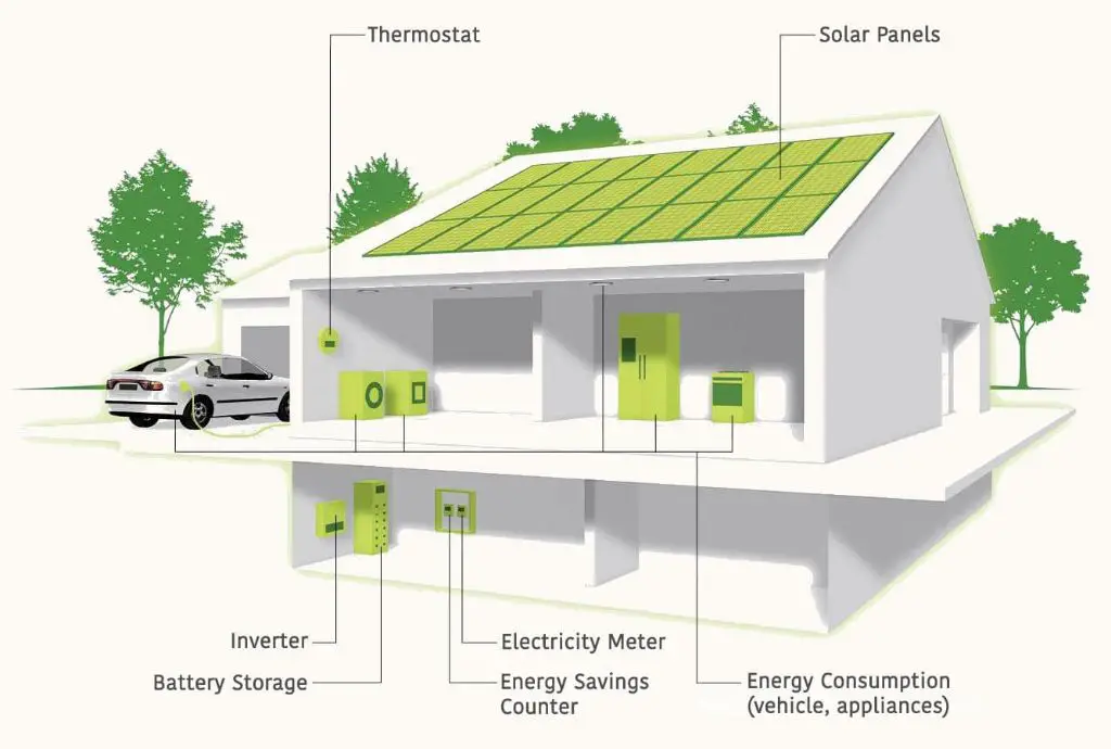 solar panels on roof charging batteries inside home to store energy.