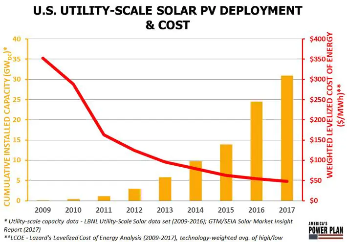 solar panels provide clean, renewable energy with minimal ongoing costs compared to continued fossil fuel use