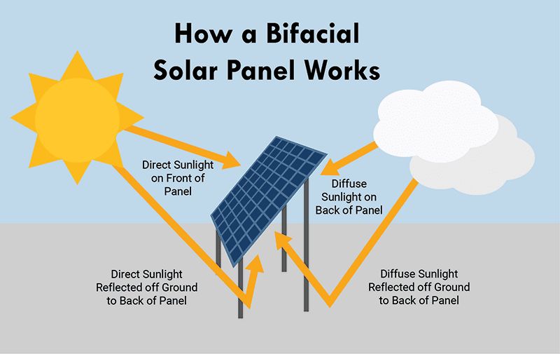 solar panels with optimal positioning can maximize kinetic energy captured from the sun and wind.