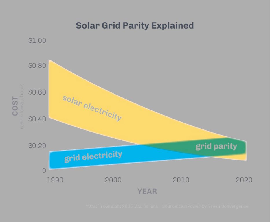solar reaches grid parity milestone in us