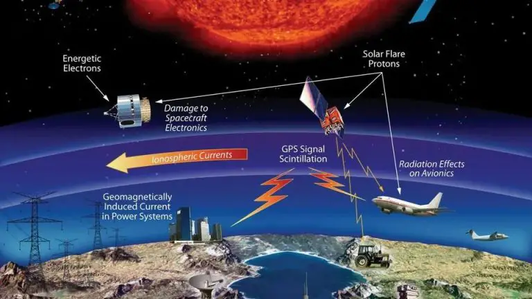 What Are Potential Risks To Earth From Solar Activity?