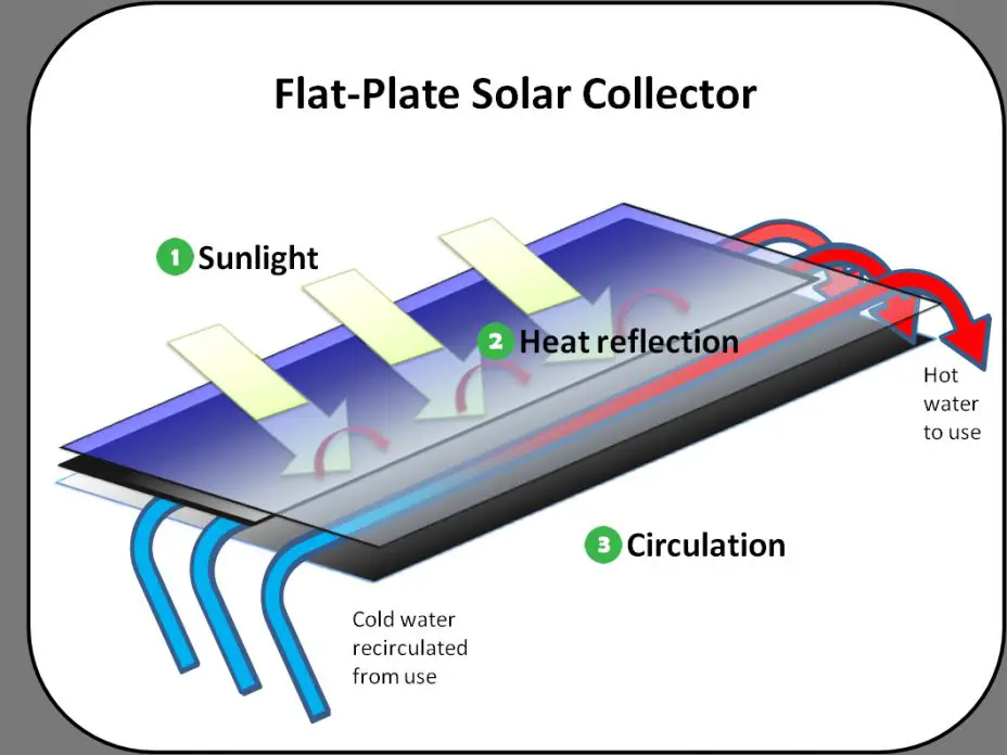 solar thermal collectors like flat plates or evacuated tubes absorb sunlight and transfer heat to water or a heat-transfer fluid for water heating applications