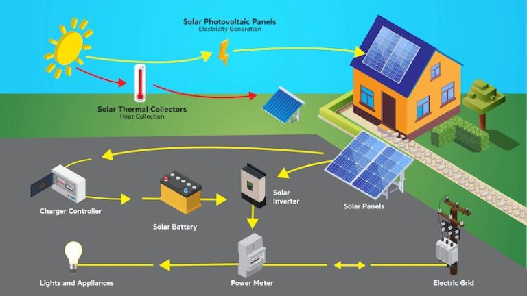 Where Does Solar Energy Come From?