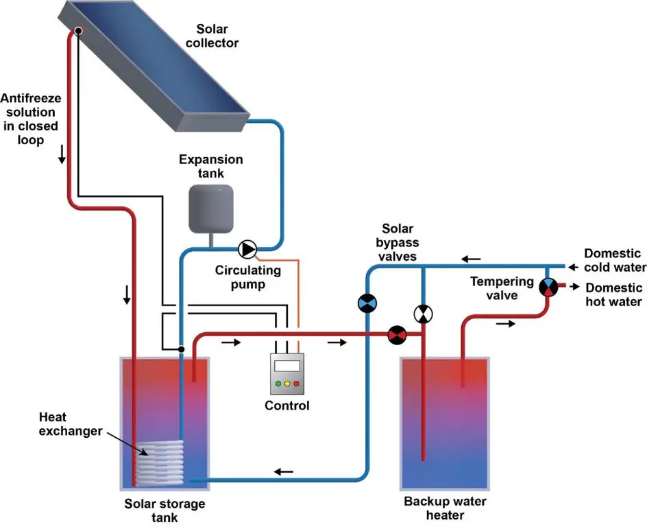 solar thermal systems provide renewable energy for water and space heating