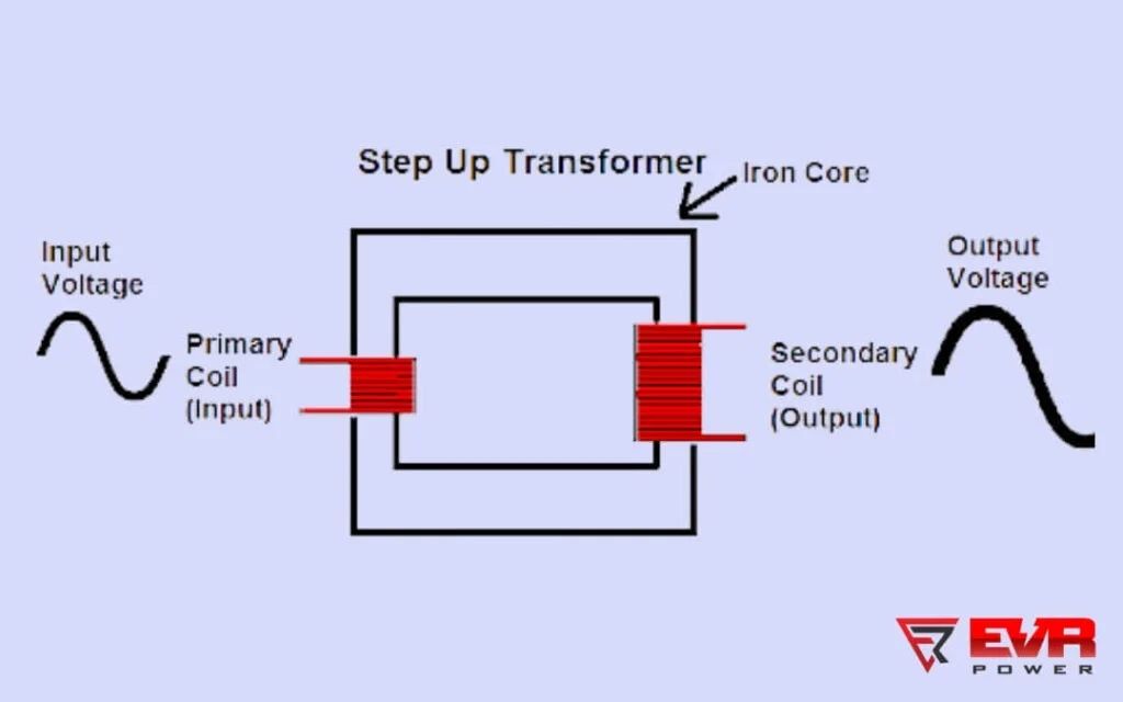 step-up transformers increase voltage for transmission
