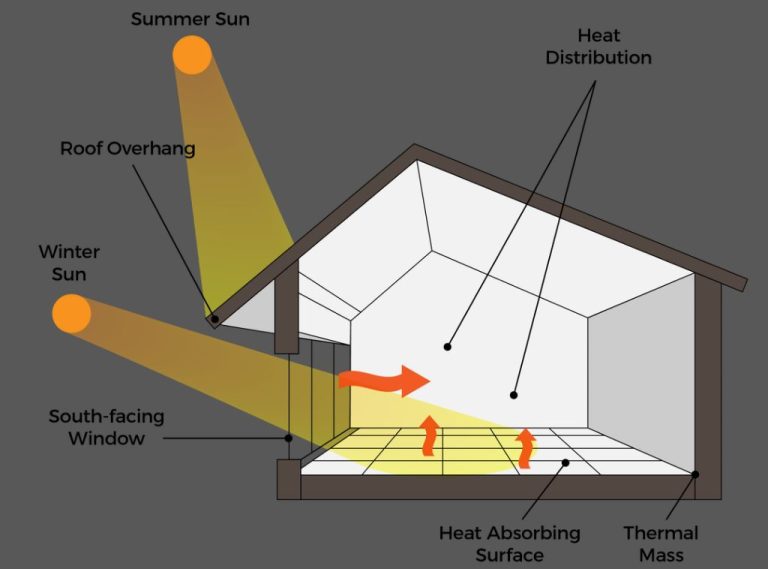Does Passive Solar Heating Require Solar Panels?
