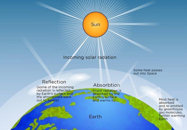 sunlight's photons carry kinetic energy as they travel to earth from the sun.