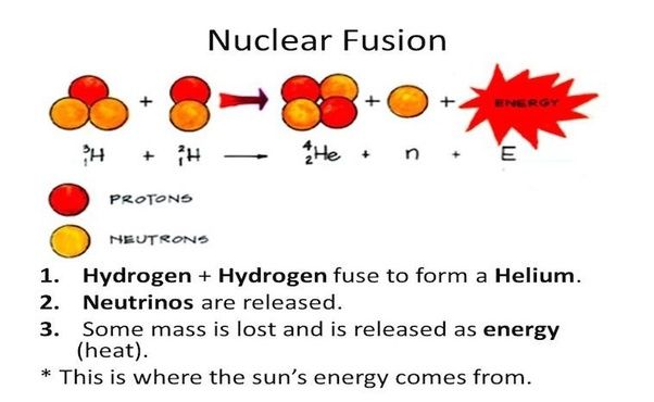 sunshine relies on the sun's nuclear fusion, converting hydrogen into helium energy.