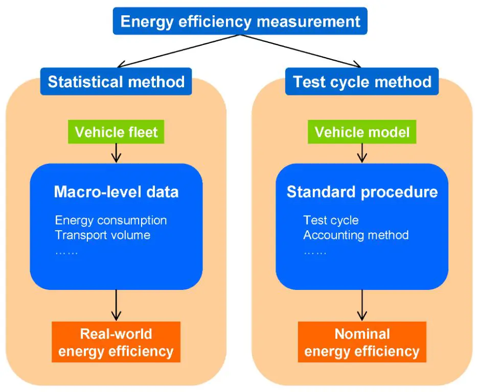 testing methods for measuring energy efficiency