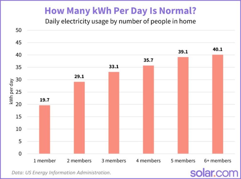 How Many Kwh A Day Is Normal?
