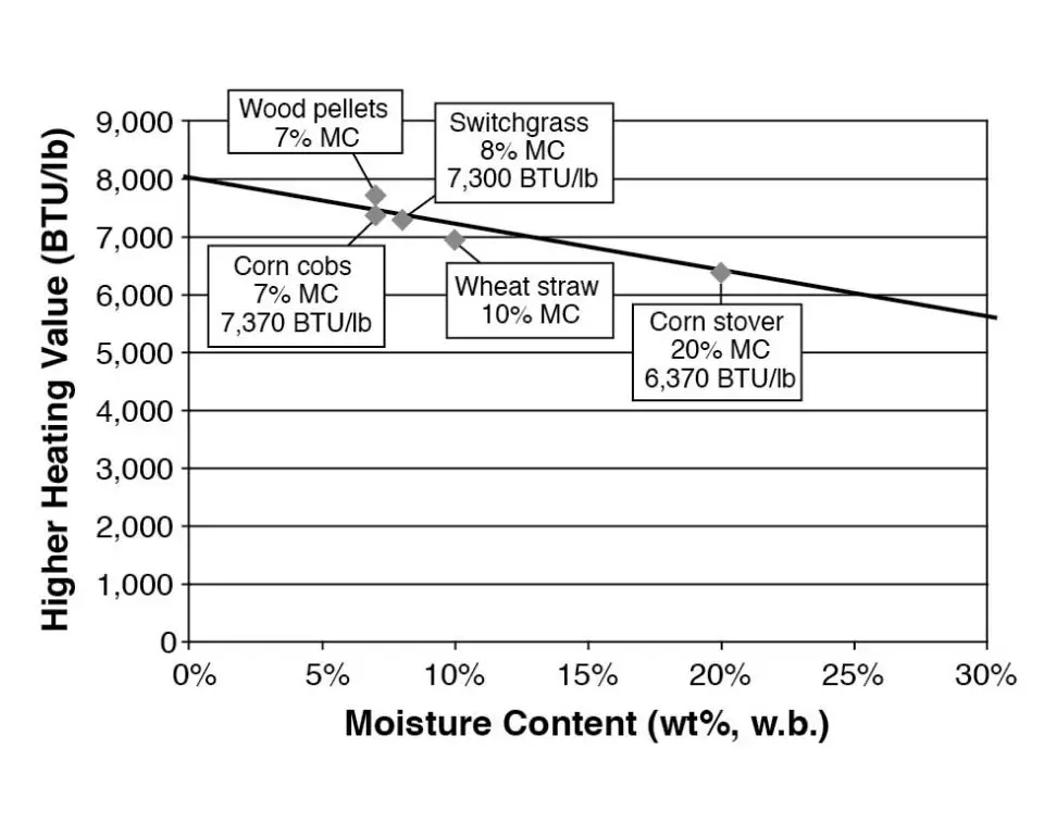 the composition and moisture content of biomass impacts its energy density and heating value