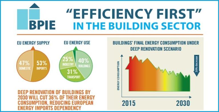 Which Country Has The Most Energy Efficient Buildings?