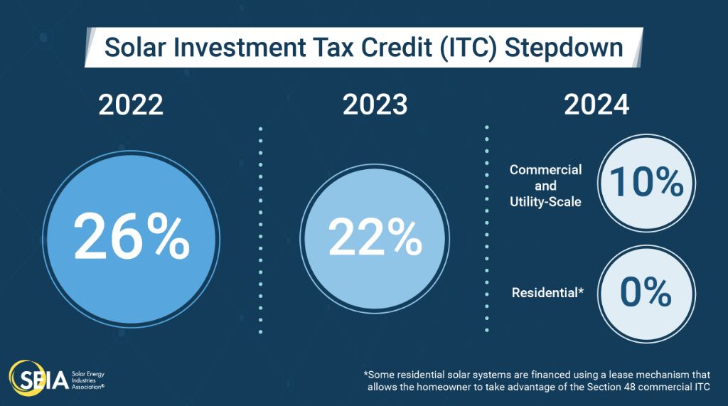 the federal investment tax credit allows businesses to deduct 26% of renewable energy system costs
