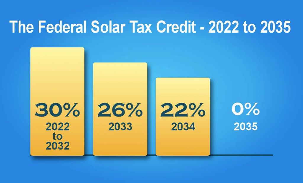the federal solar tax credit covers 26% of solar system costs through 2032