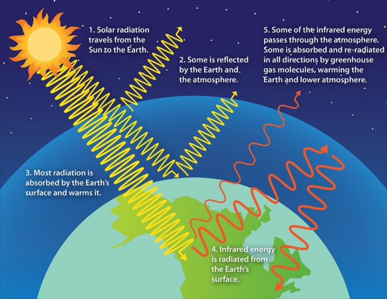 What Is The Greenhouse Effect Simple Definition?
