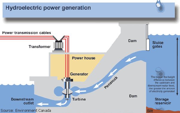 the power output of a hydroelectric plant depends on head, flow rate and efficiency