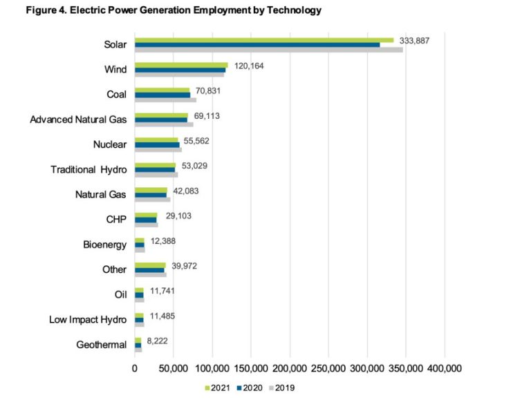 How Many Jobs Could The Clean Energy Transition Create?