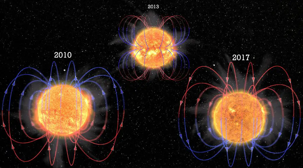 the sun's magnetic field lines become tangled and burst apart every 11 years or so, marking the solar maximum in the approximately 11-year solar cycle.