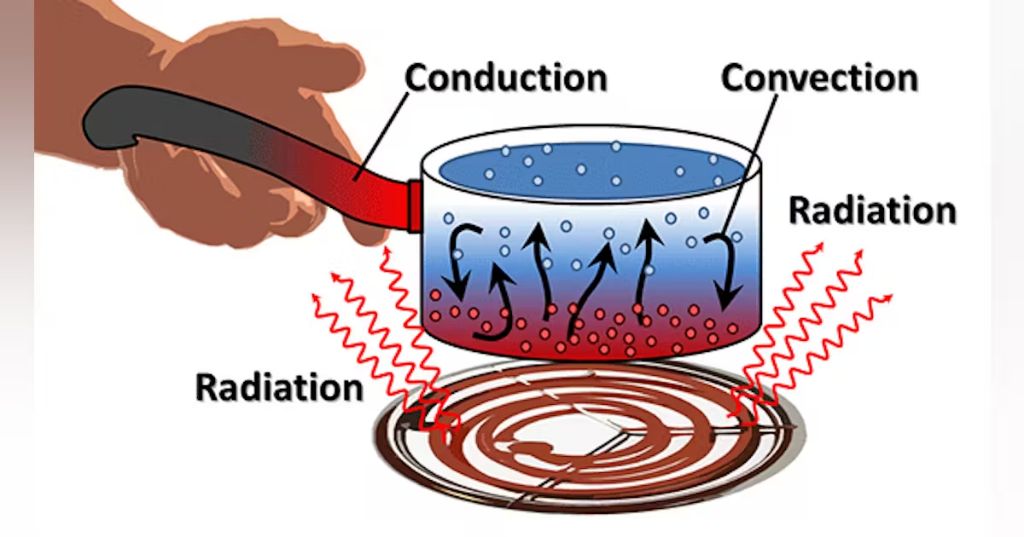 the three main methods of heat transfer are conduction, convection, and radiation.