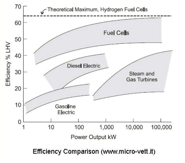 What Is The Maximum Efficiency Of Hydrogen Fuel Cell?
