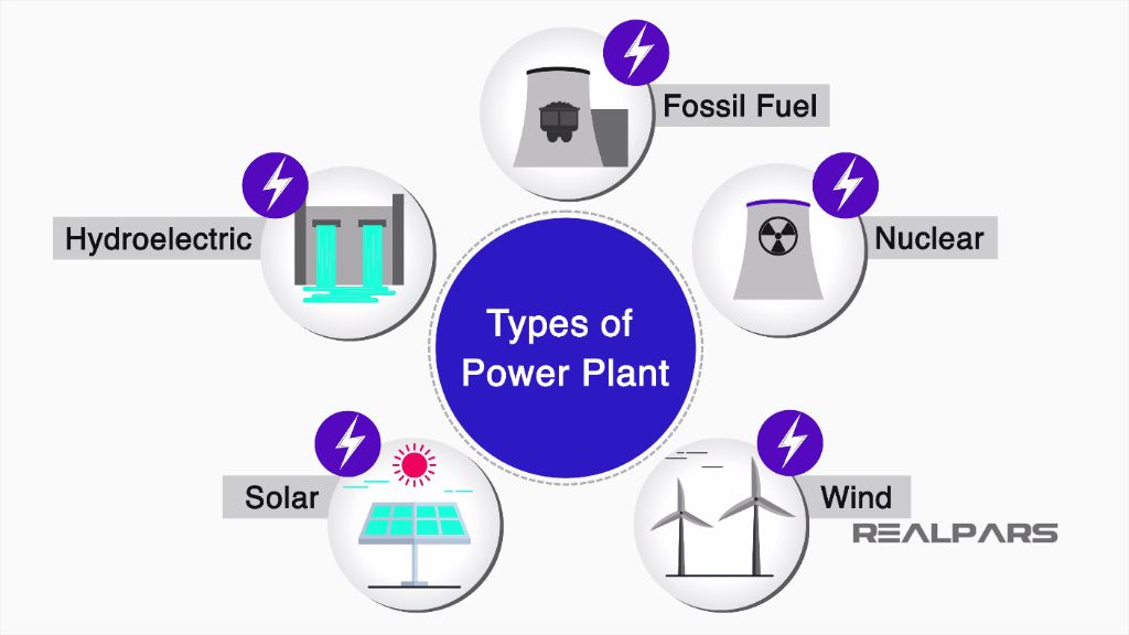 thermal and hydroelectric stations are the two main types of power plants